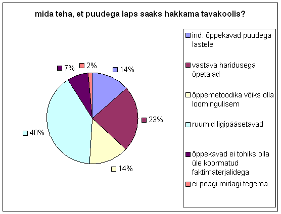 Mida teha, et puudega opilane saaks hakkama tavakoolis?